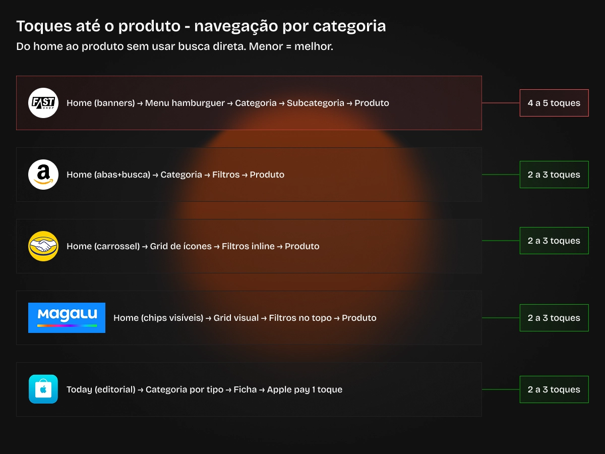 Comparativo de toques até o produto por player