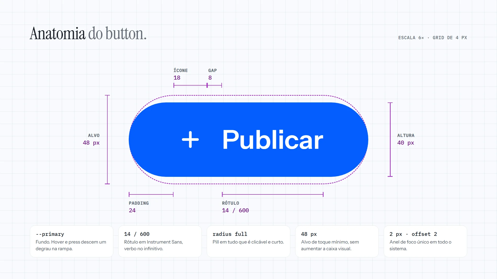 Botão Publicar ampliado seis vezes com as medidas: altura 40 px, alvo de toque 48 px, padding 24, ícone 18, gap 8 e rótulo 14/600