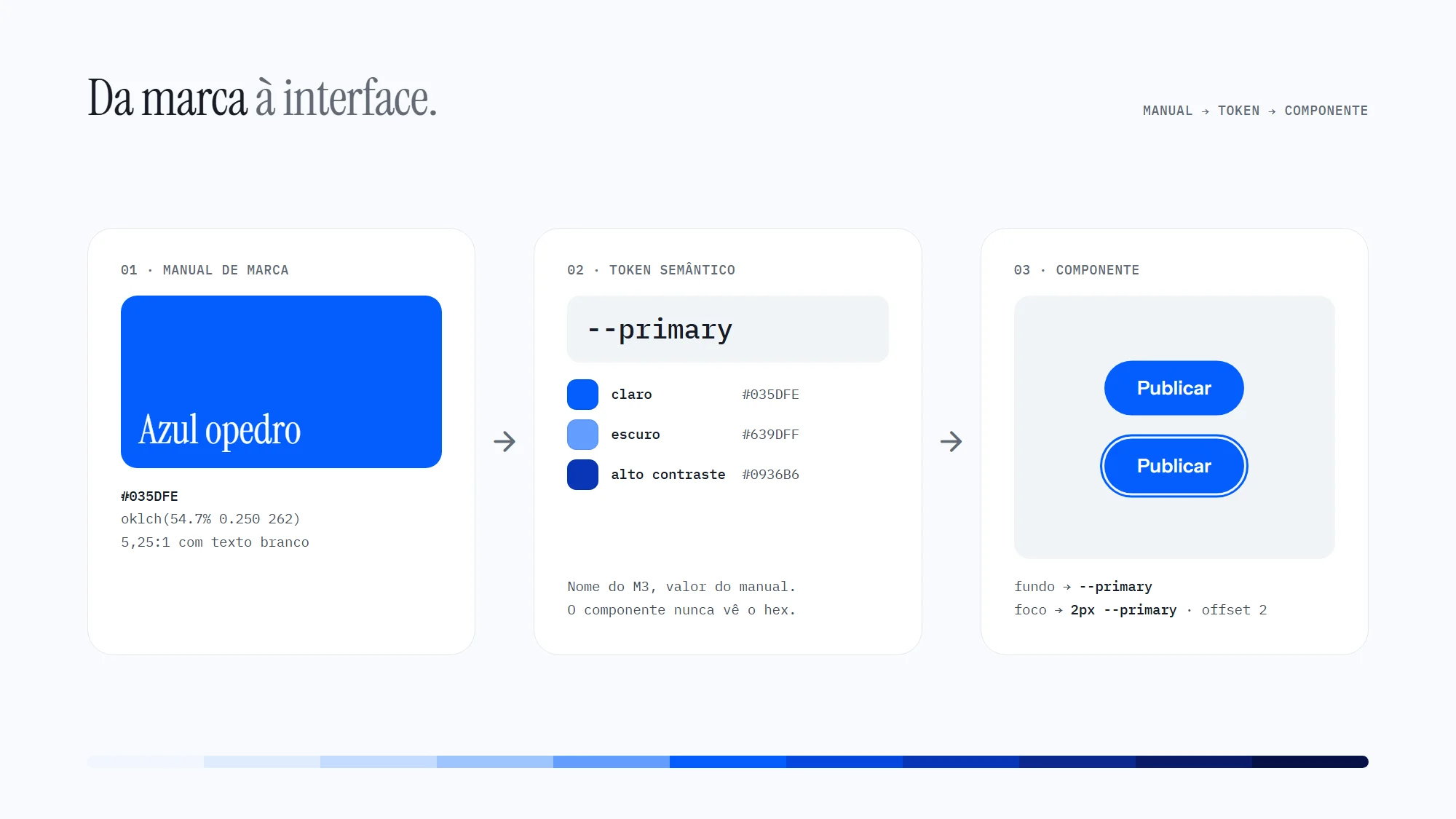 Três etapas: o Azul opedro #035DFE do manual de marca vira o token --primary, com valores para claro, escuro e alto contraste, e o token vira o fundo e o anel de foco do botão Publicar